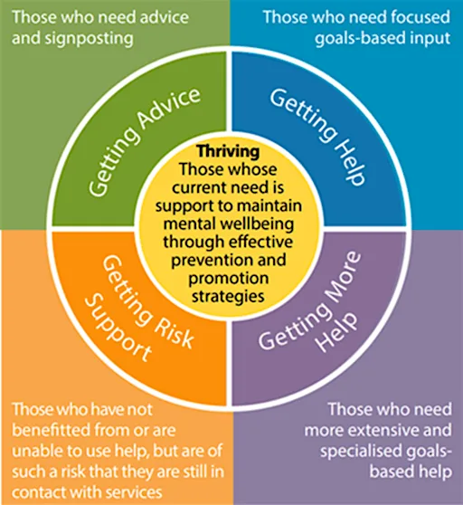 Dorset Health Care - Thrive Workshop at Allendale Community Centre